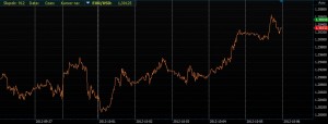 Wykres liniowy eurusd w platformie Alior Trader