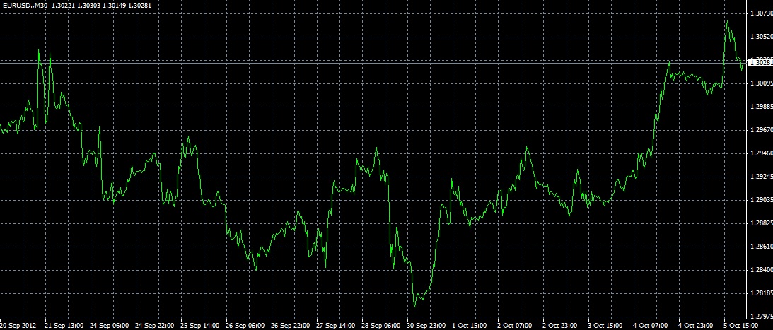 wykres liniowy forex