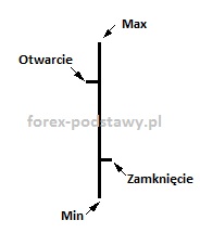 wykres słupkowy forex