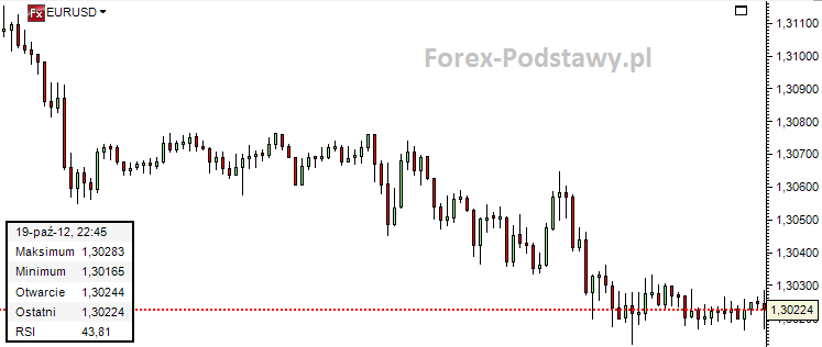 forex wykres swiecowy