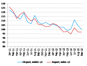 Historyczna nadwyżka handlowa w Polsce Eksport/Import