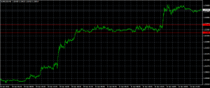 Wsparcie i opór w programie MetaTrader4